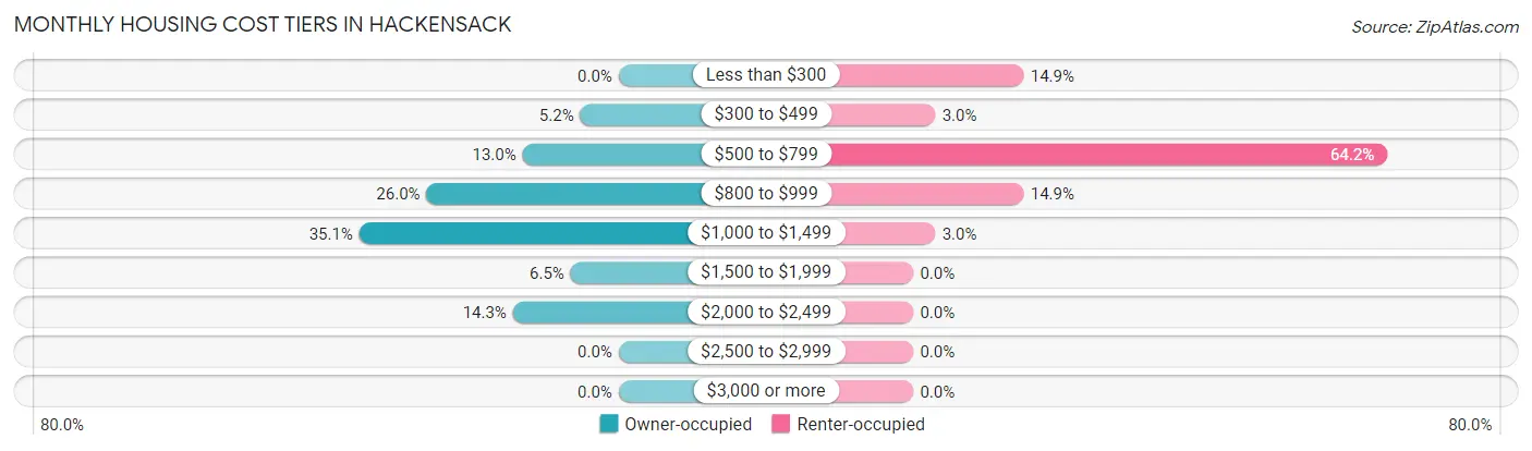 Monthly Housing Cost Tiers in Hackensack