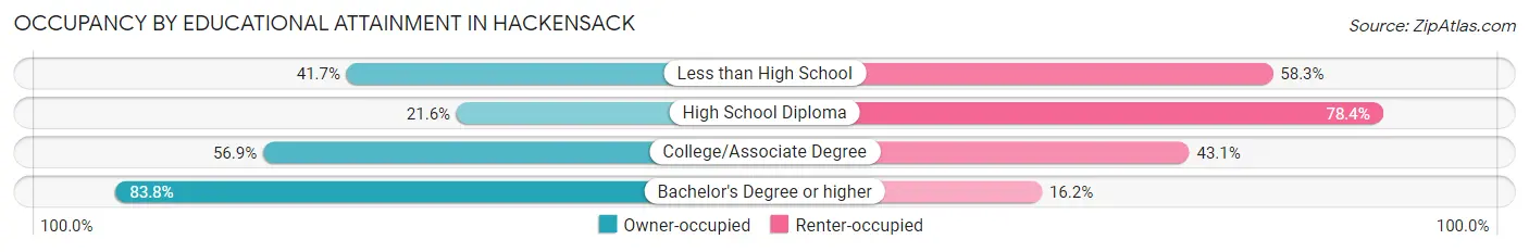 Occupancy by Educational Attainment in Hackensack