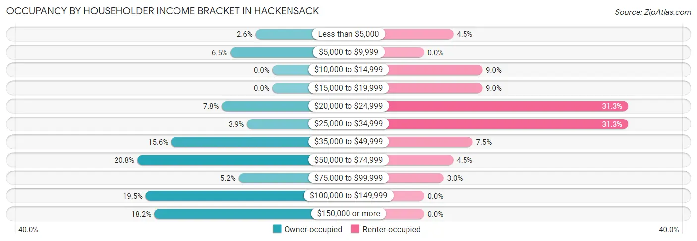Occupancy by Householder Income Bracket in Hackensack