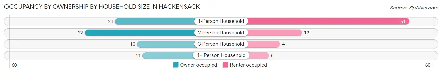 Occupancy by Ownership by Household Size in Hackensack