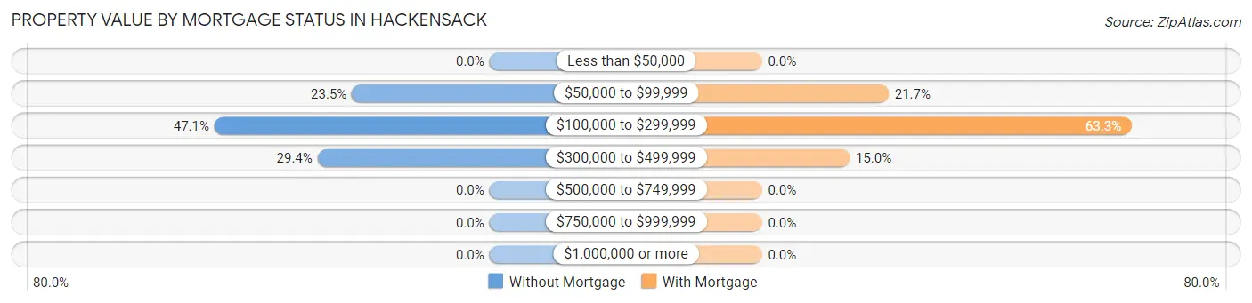 Property Value by Mortgage Status in Hackensack