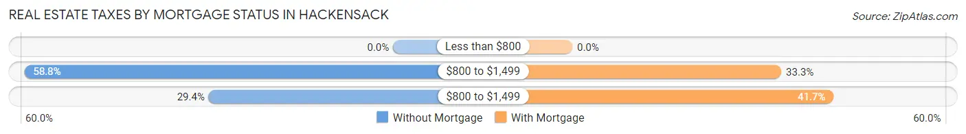 Real Estate Taxes by Mortgage Status in Hackensack