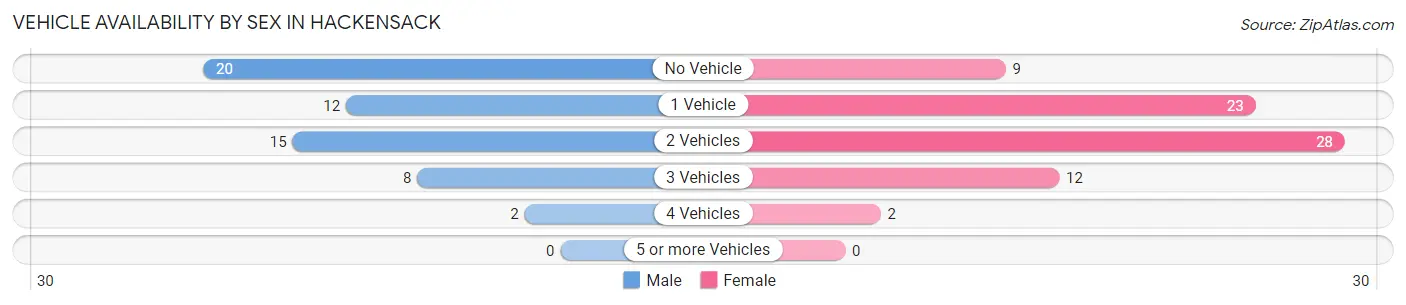 Vehicle Availability by Sex in Hackensack