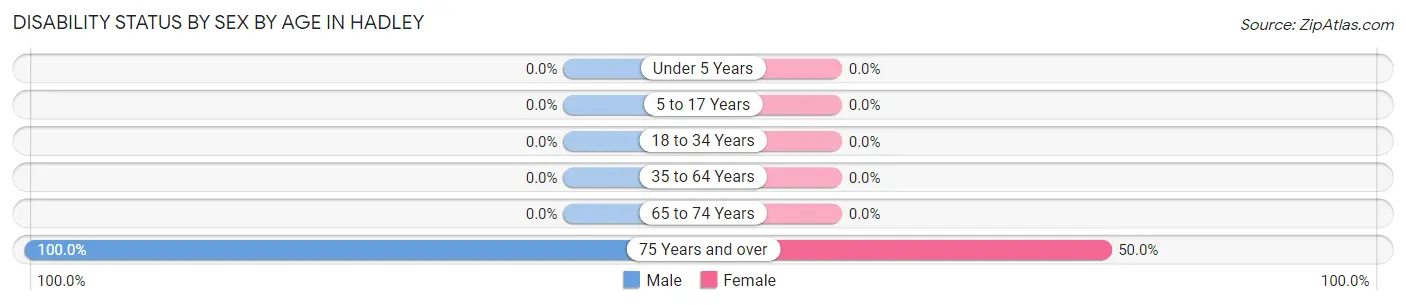 Disability Status by Sex by Age in Hadley