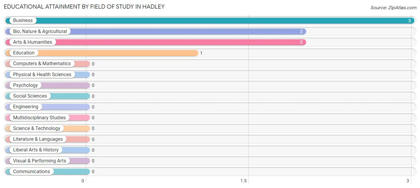 Educational Attainment by Field of Study in Hadley