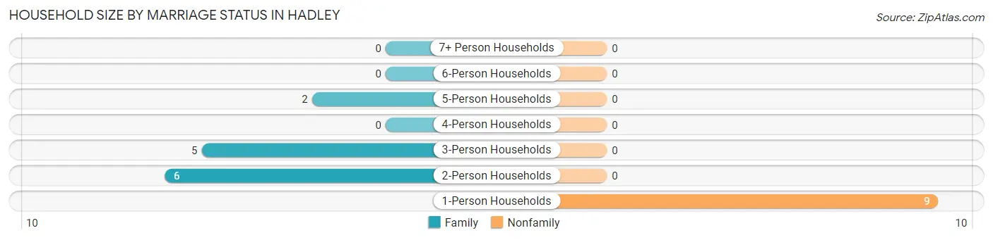 Household Size by Marriage Status in Hadley