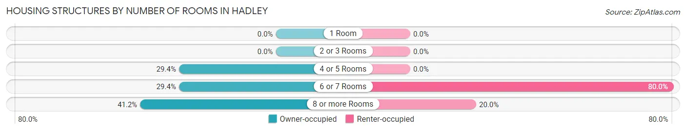 Housing Structures by Number of Rooms in Hadley