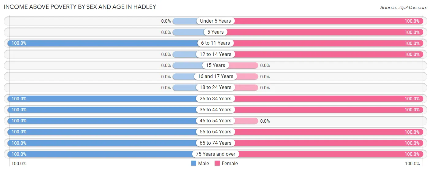 Income Above Poverty by Sex and Age in Hadley