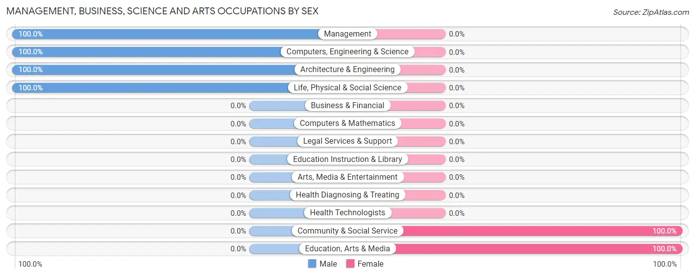 Management, Business, Science and Arts Occupations by Sex in Hadley