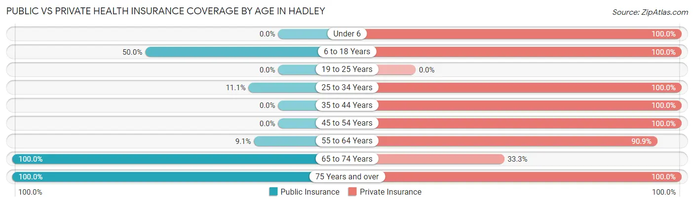 Public vs Private Health Insurance Coverage by Age in Hadley