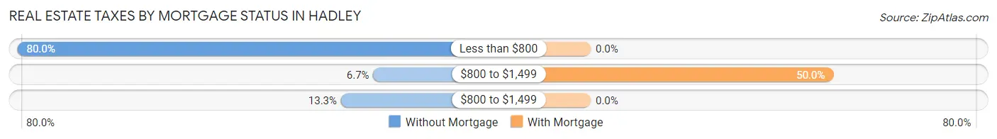 Real Estate Taxes by Mortgage Status in Hadley