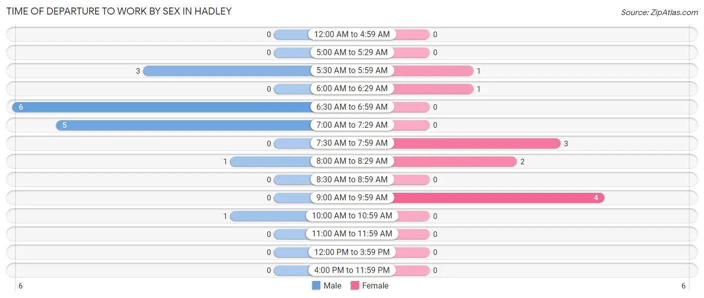 Time of Departure to Work by Sex in Hadley