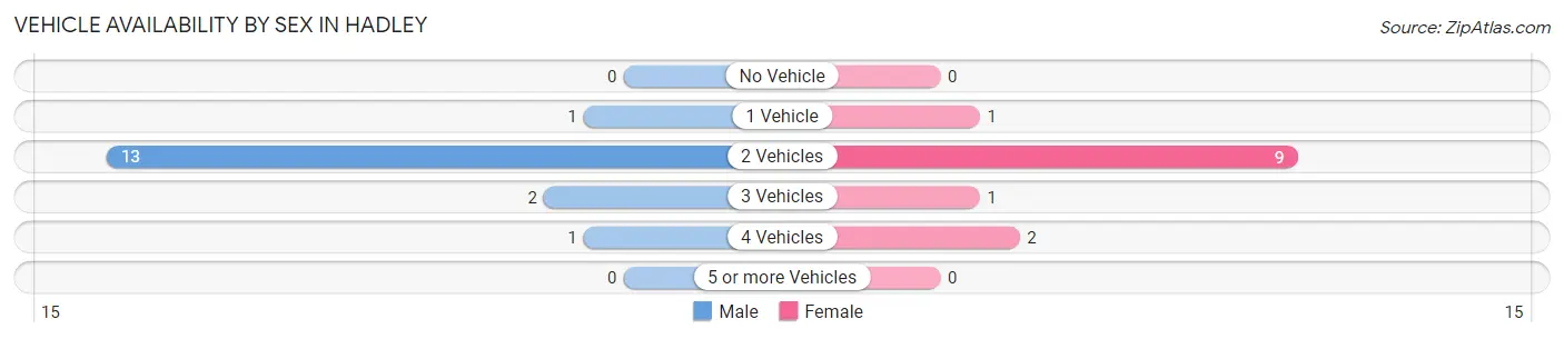 Vehicle Availability by Sex in Hadley