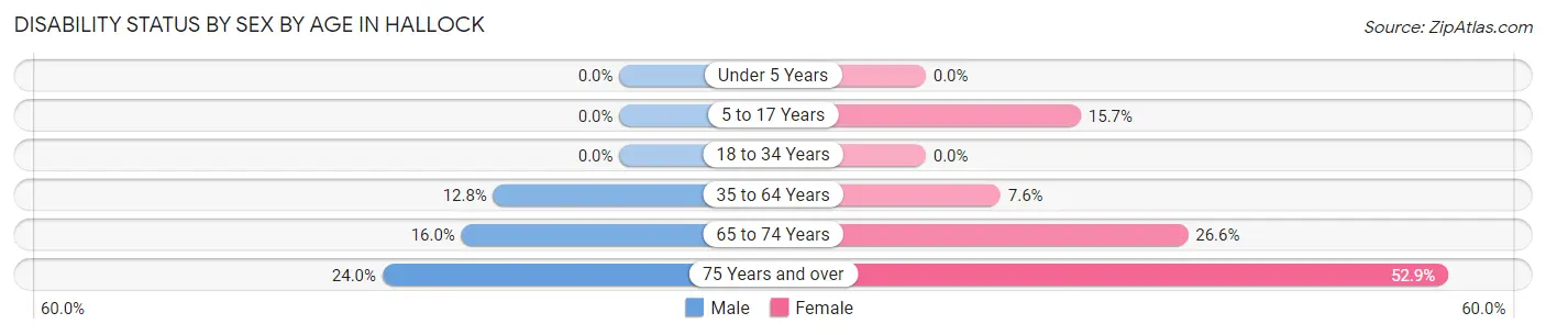 Disability Status by Sex by Age in Hallock