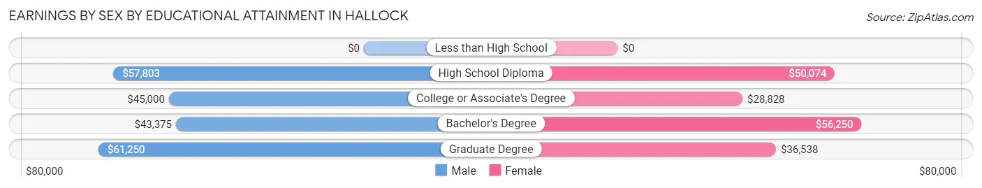 Earnings by Sex by Educational Attainment in Hallock