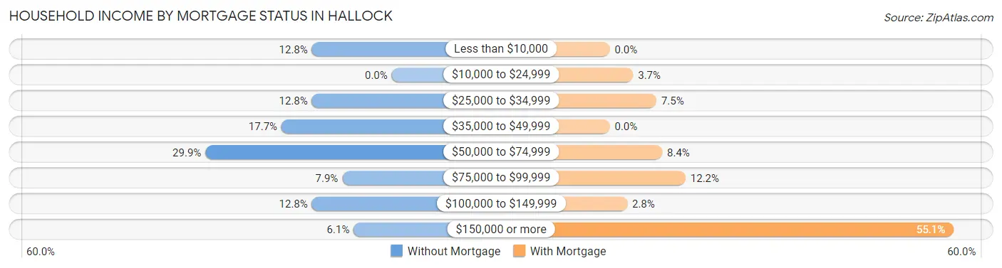 Household Income by Mortgage Status in Hallock