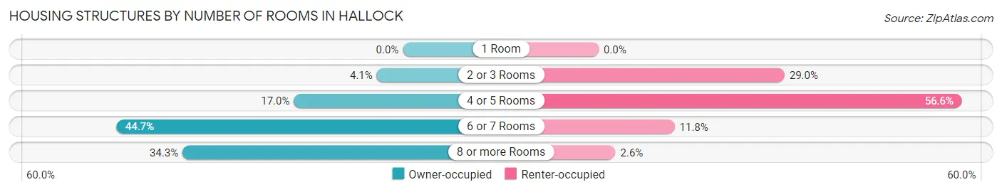 Housing Structures by Number of Rooms in Hallock