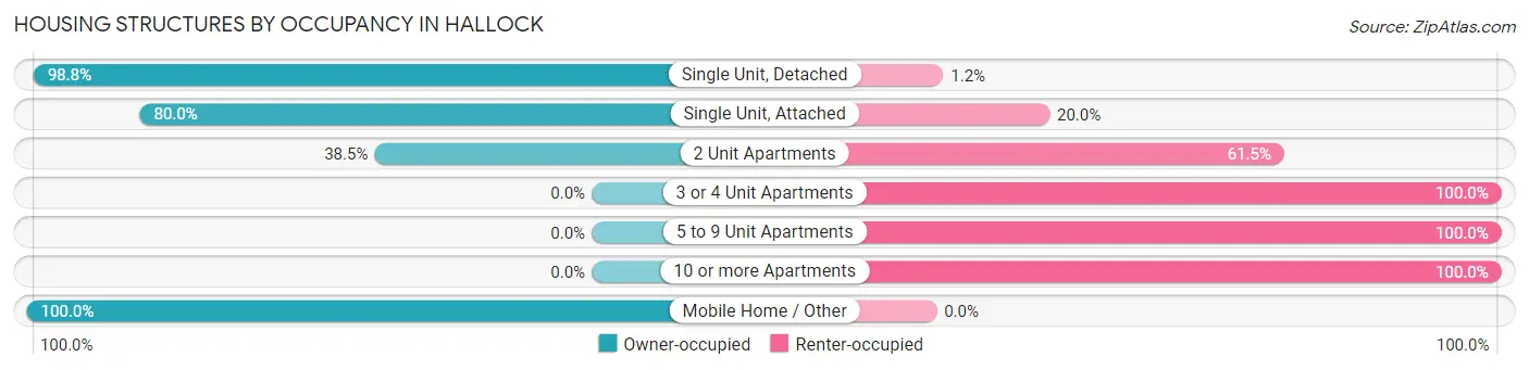 Housing Structures by Occupancy in Hallock