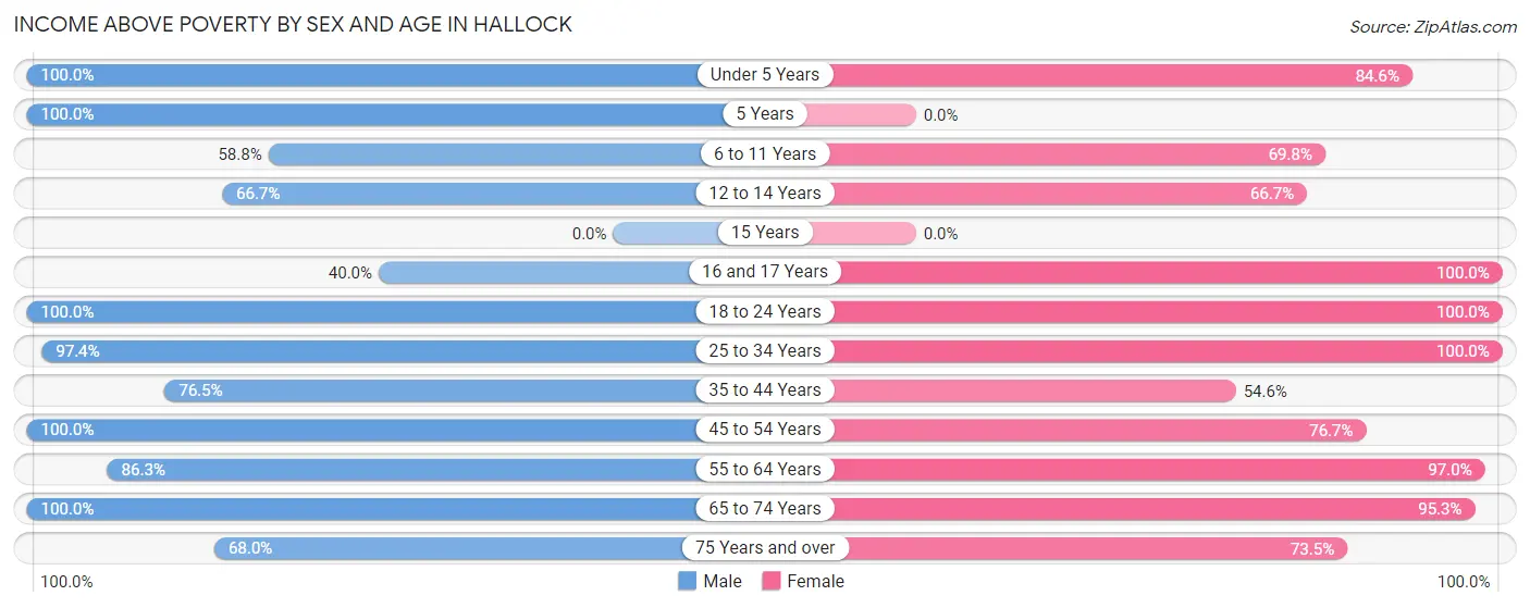 Income Above Poverty by Sex and Age in Hallock