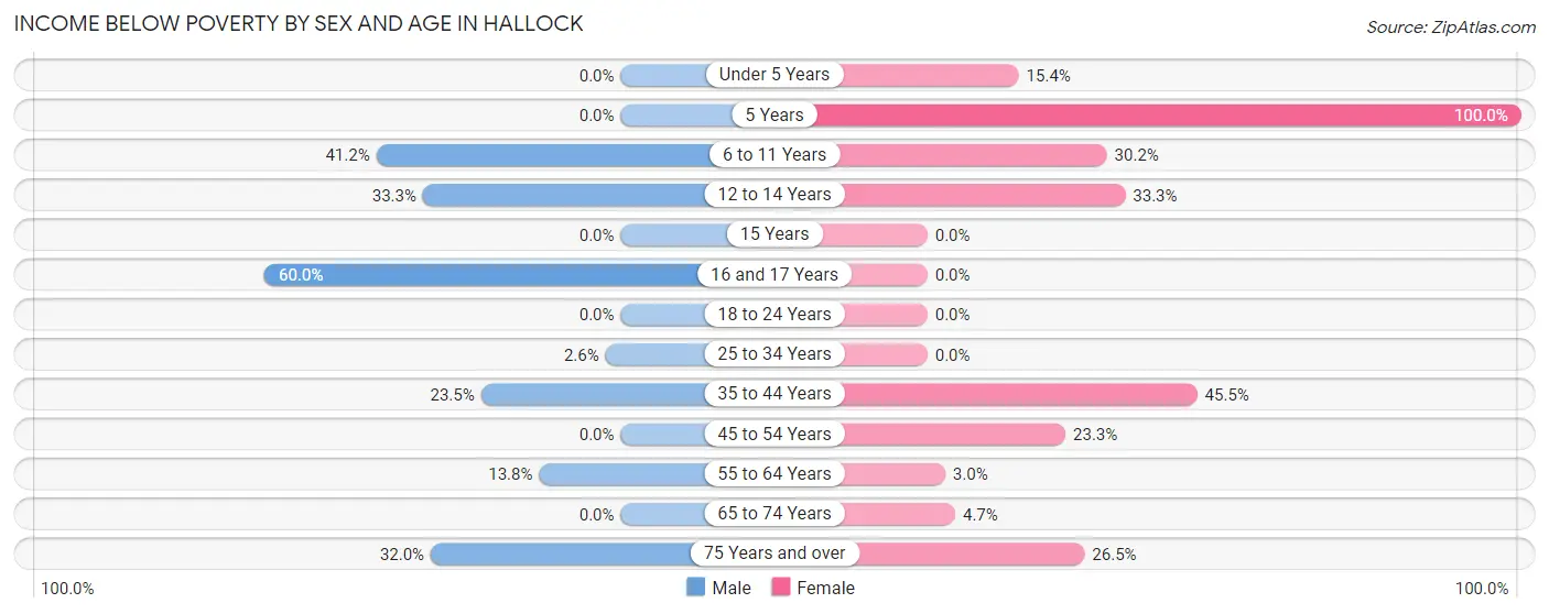 Income Below Poverty by Sex and Age in Hallock