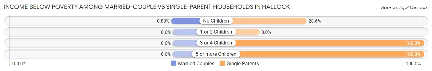 Income Below Poverty Among Married-Couple vs Single-Parent Households in Hallock
