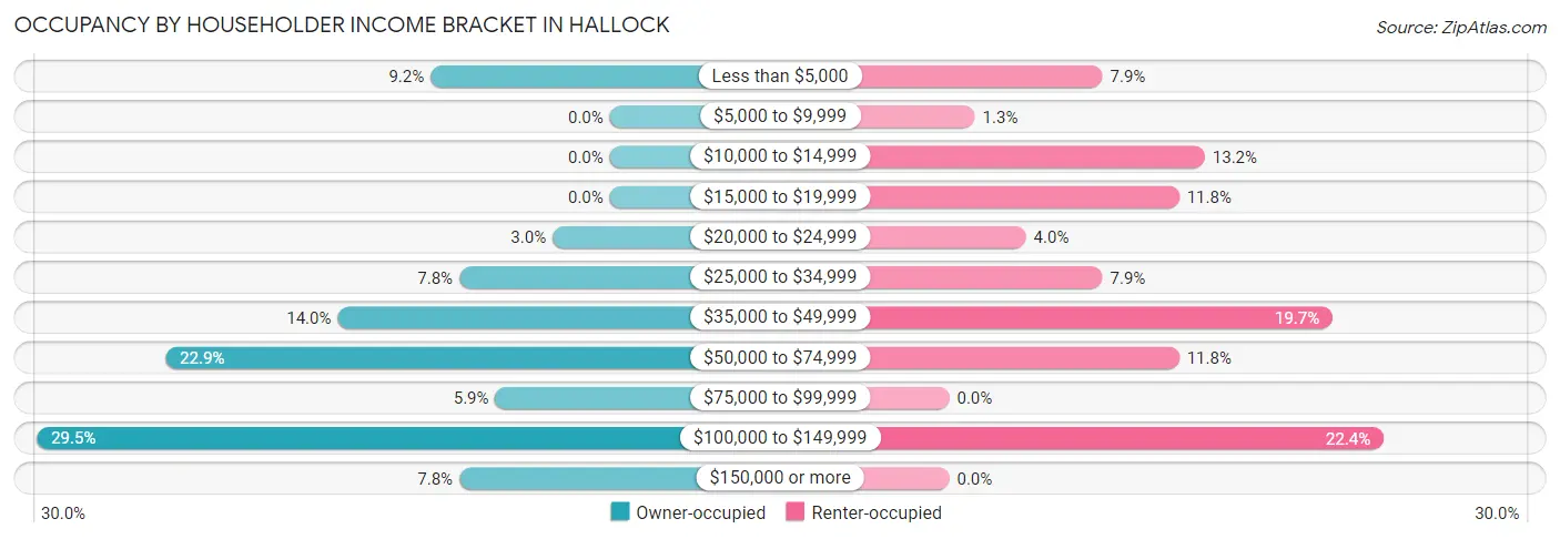 Occupancy by Householder Income Bracket in Hallock