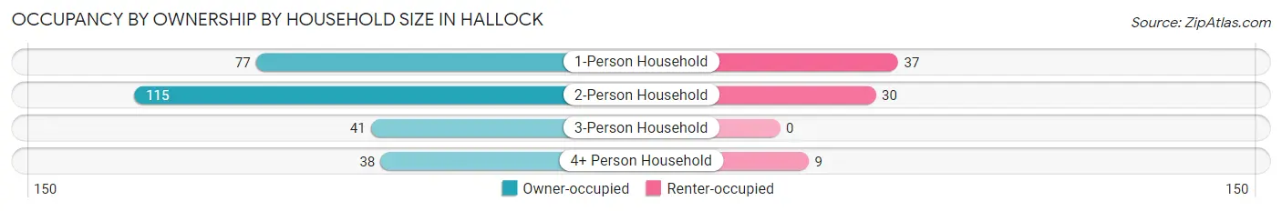 Occupancy by Ownership by Household Size in Hallock