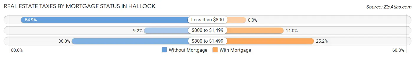 Real Estate Taxes by Mortgage Status in Hallock