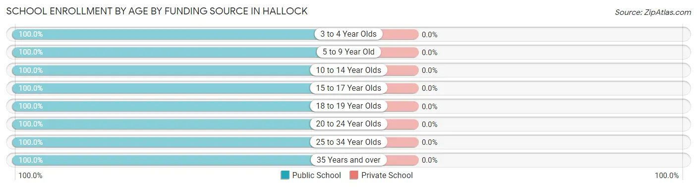 School Enrollment by Age by Funding Source in Hallock