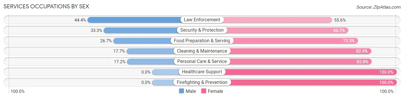 Services Occupations by Sex in Hallock