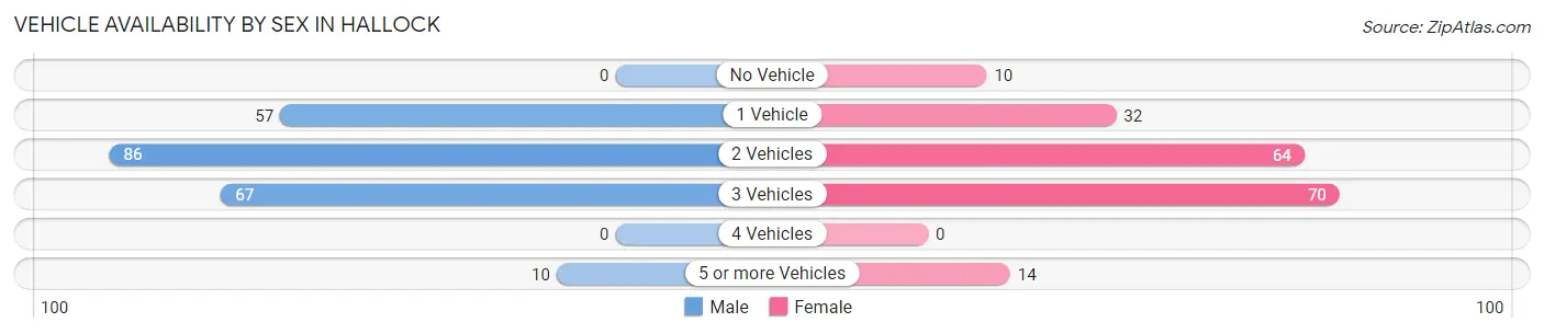 Vehicle Availability by Sex in Hallock
