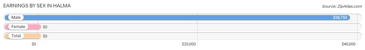 Earnings by Sex in Halma