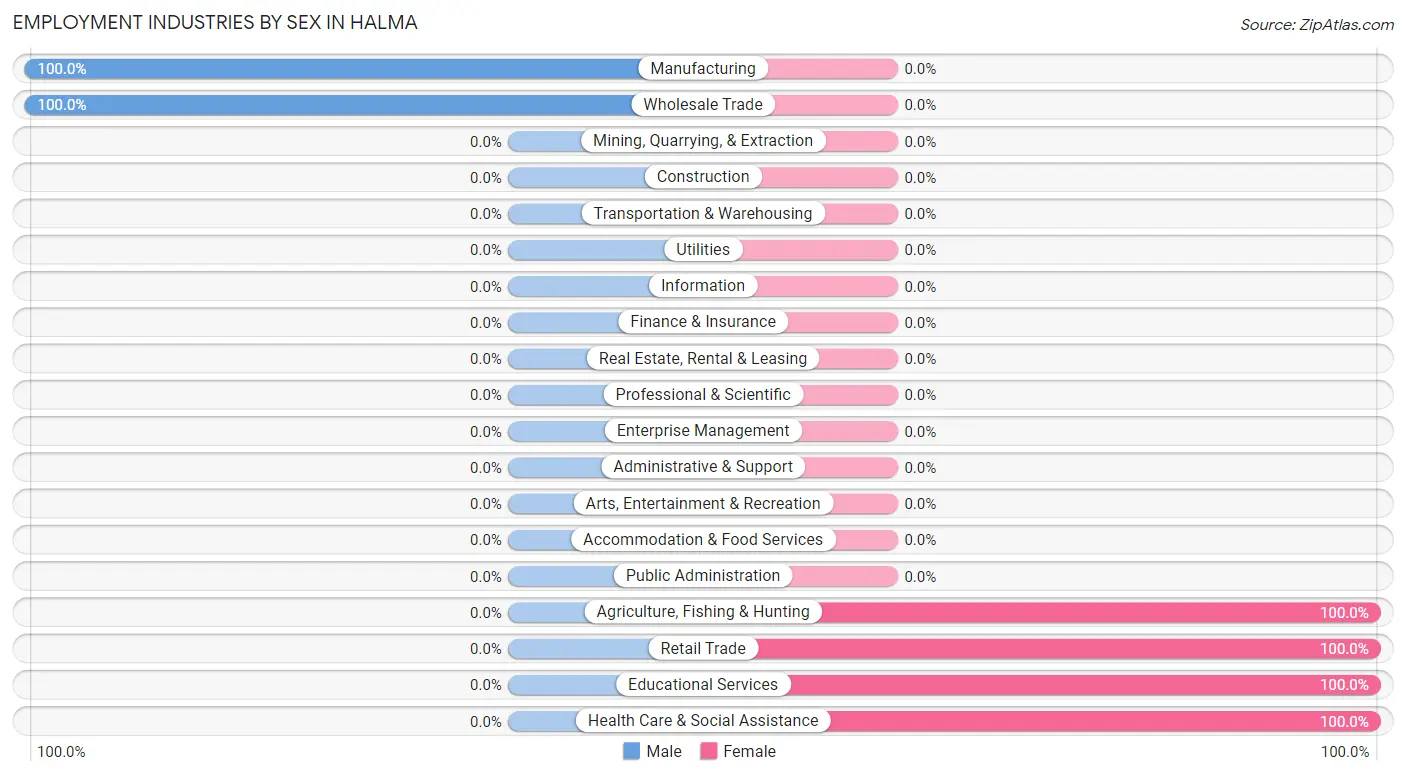 Employment Industries by Sex in Halma