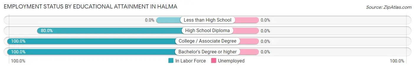 Employment Status by Educational Attainment in Halma