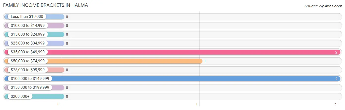 Family Income Brackets in Halma