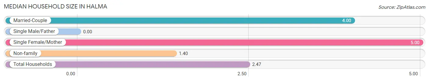 Median Household Size in Halma