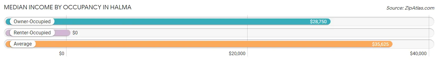 Median Income by Occupancy in Halma