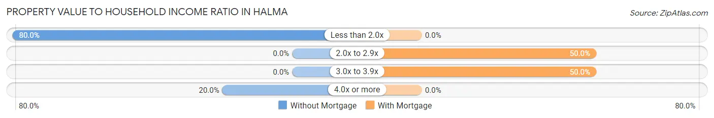 Property Value to Household Income Ratio in Halma