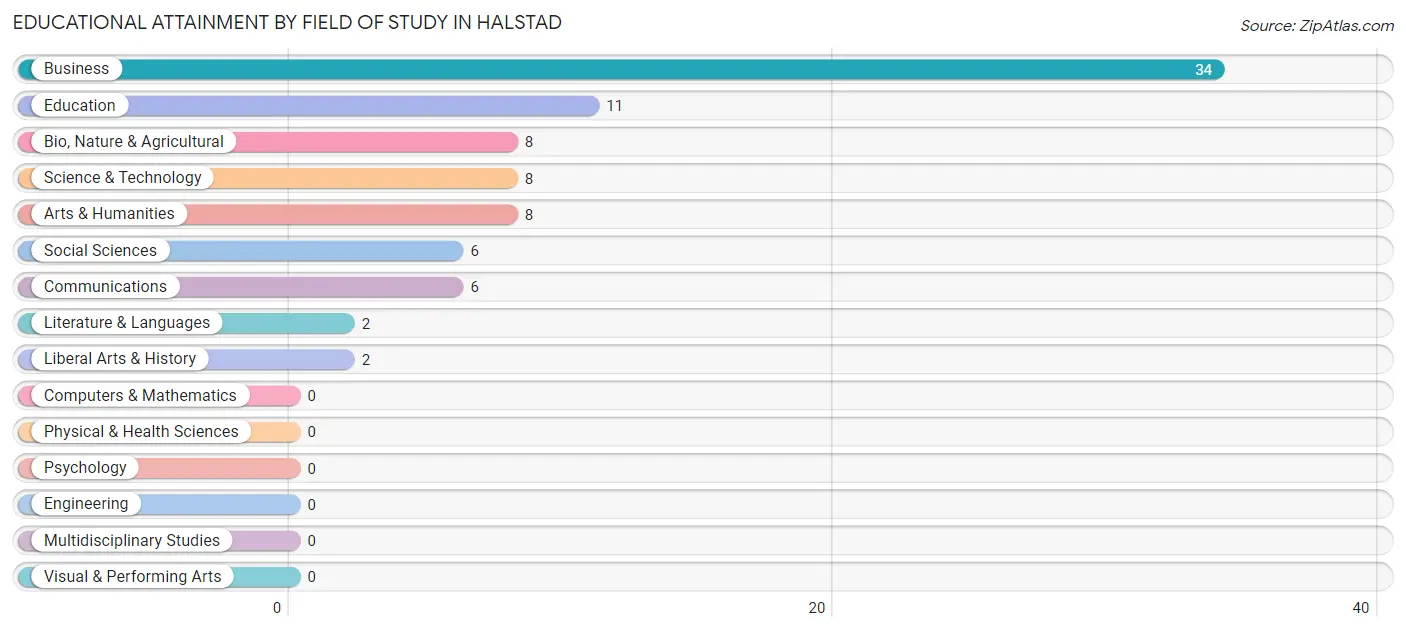 Educational Attainment by Field of Study in Halstad