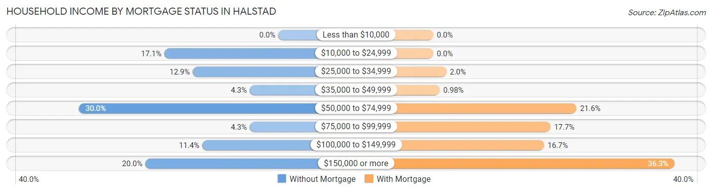 Household Income by Mortgage Status in Halstad
