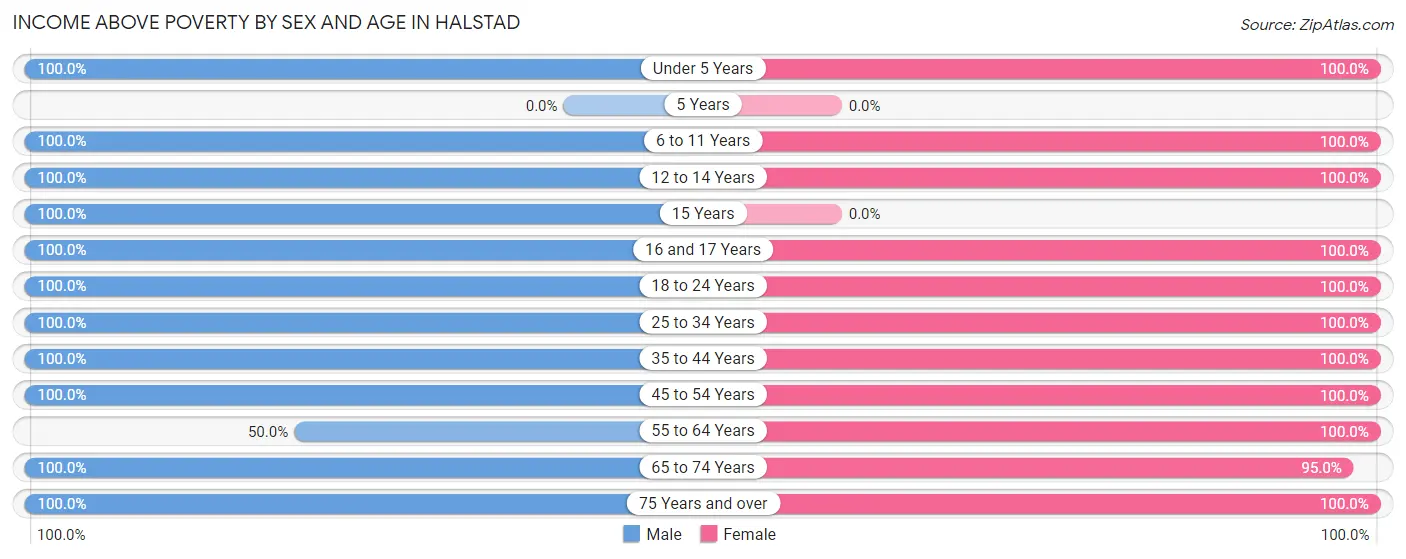 Income Above Poverty by Sex and Age in Halstad