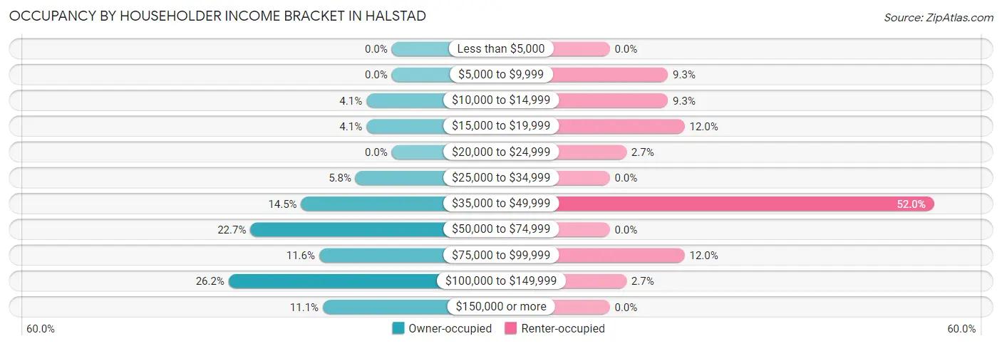Occupancy by Householder Income Bracket in Halstad