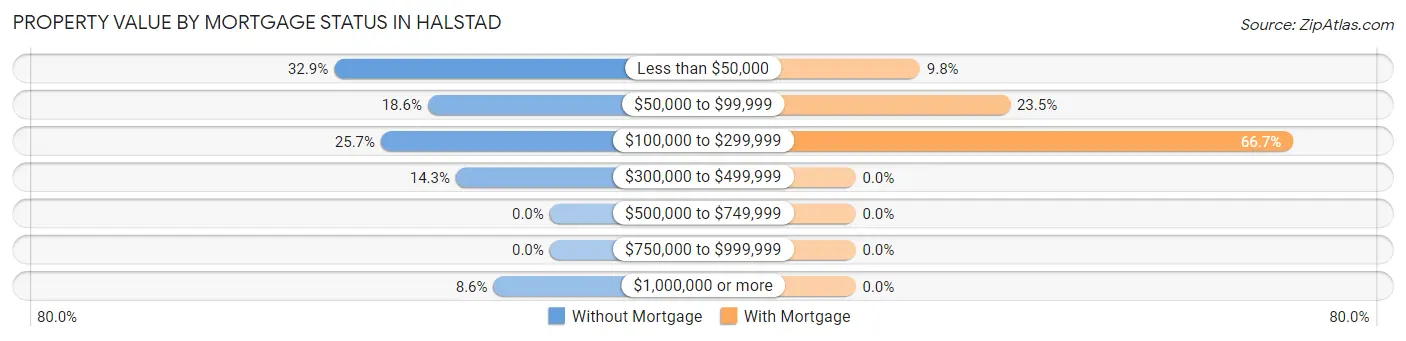 Property Value by Mortgage Status in Halstad
