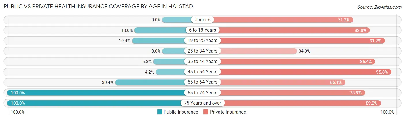 Public vs Private Health Insurance Coverage by Age in Halstad