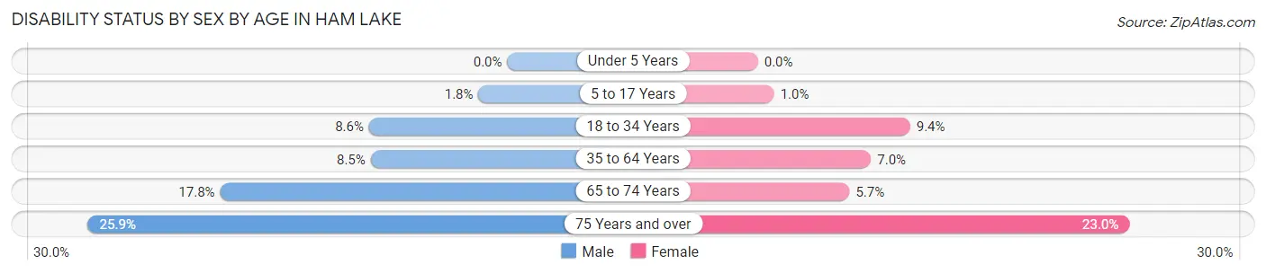 Disability Status by Sex by Age in Ham Lake