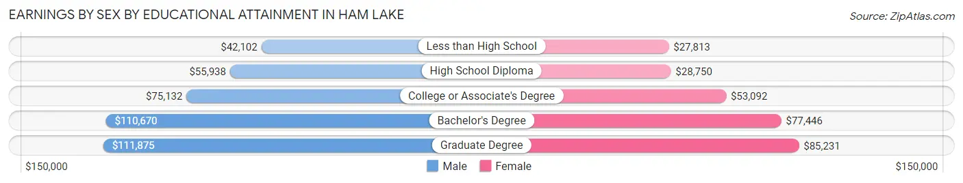Earnings by Sex by Educational Attainment in Ham Lake