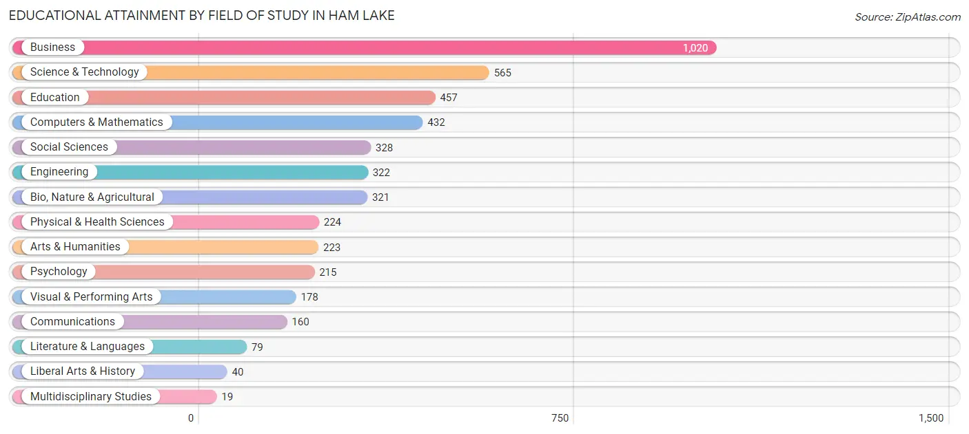 Educational Attainment by Field of Study in Ham Lake