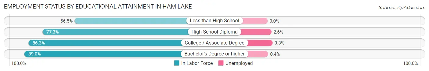 Employment Status by Educational Attainment in Ham Lake