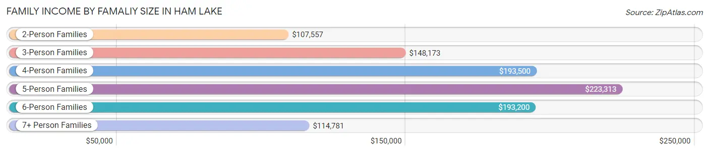 Family Income by Famaliy Size in Ham Lake