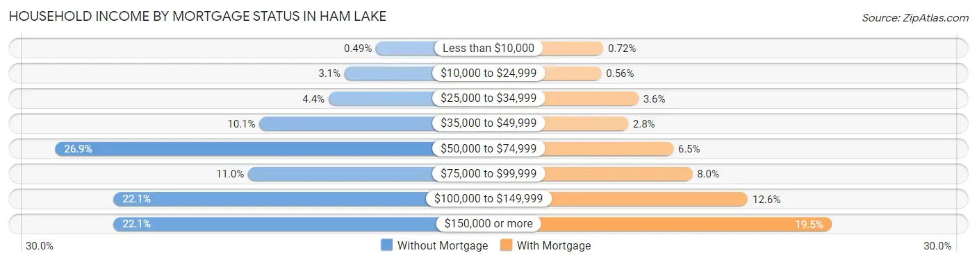 Household Income by Mortgage Status in Ham Lake